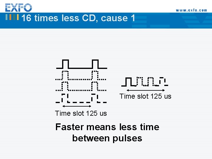 16 times less CD, cause 1 Time slot 125 us Faster means less time