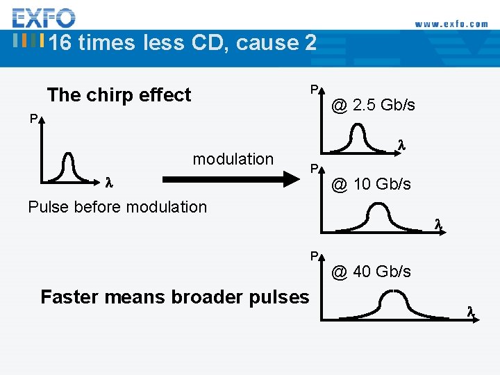 16 times less CD, cause 2 P The chirp effect P modulation @ 2.