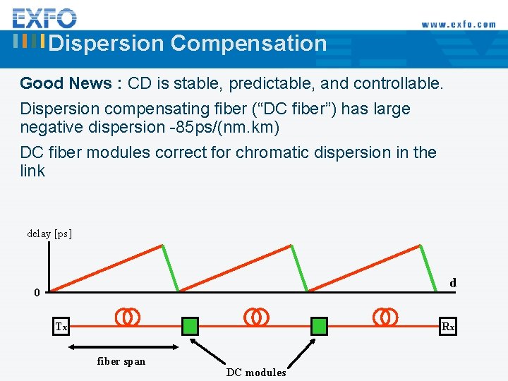 Dispersion Compensation Good News : CD is stable, predictable, and controllable. Dispersion compensating fiber