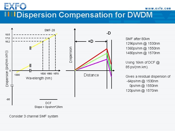 Dispersion Compensation for DWDM SMF-28 -D +D Dispersion (ps/(nm. km)) 18. 5 17. 0