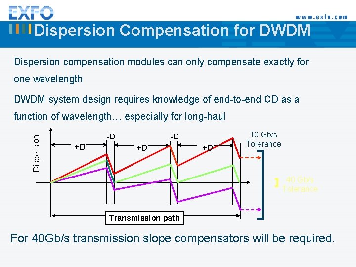 Dispersion Compensation for DWDM Dispersion compensation modules can only compensate exactly for one wavelength