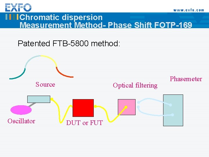 Chromatic dispersion Measurement Method- Phase Shift FOTP-169 Patented FTB-5800 method: Source Oscillator Optical filtering