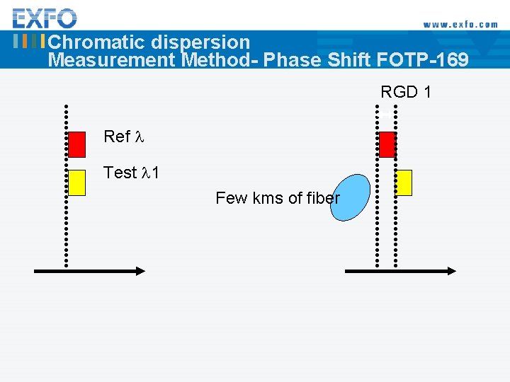 Chromatic dispersion Measurement Method- Phase Shift FOTP-169 RGD 1 Ref l Test l 1