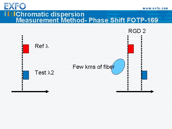 Chromatic dispersion Measurement Method- Phase Shift FOTP-169 RGD 2 Ref l Test l 2