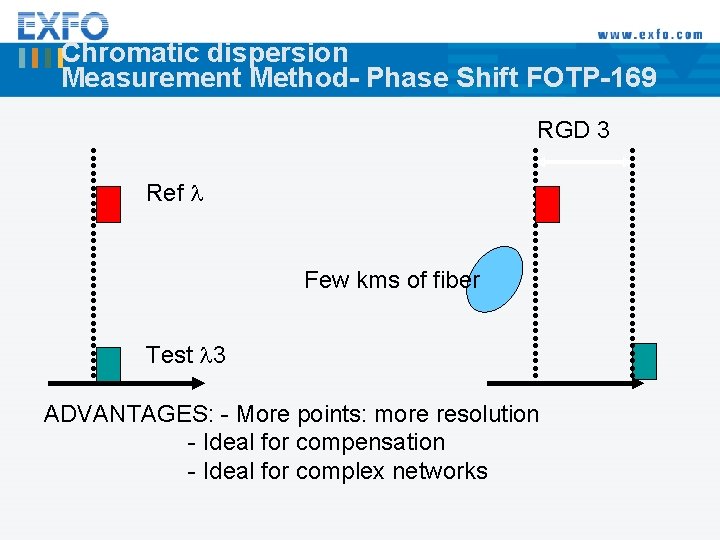 Chromatic dispersion Measurement Method- Phase Shift FOTP-169 RGD 3 Ref l Few kms of