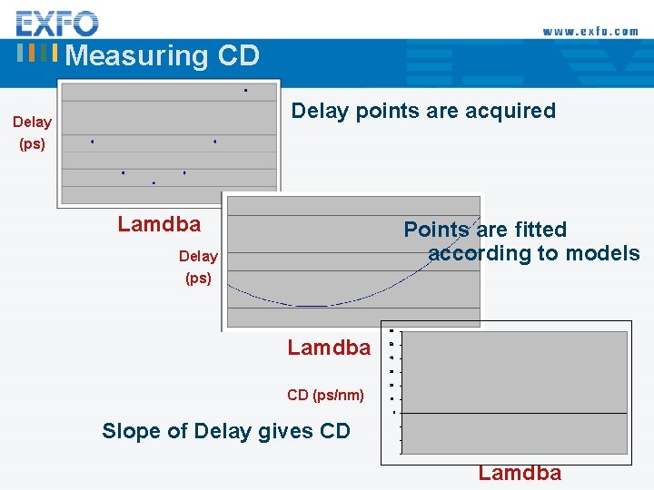 Measuring CD Delay points are acquired Delay (ps) Lamdba Points are fitted according to