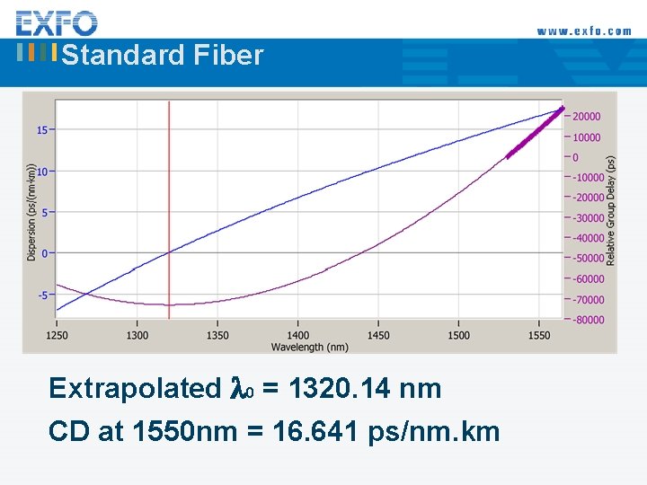Standard Fiber Extrapolated 0 = 1320. 14 nm CD at 1550 nm = 16.