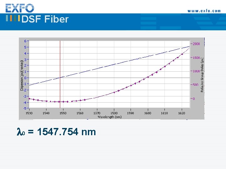 DSF Fiber 0 = 1547. 754 nm 
