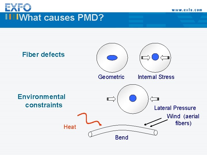 What causes PMD? Fiber defects Geometric Environmental constraints Internal Stress Lateral Pressure Wind (aerial