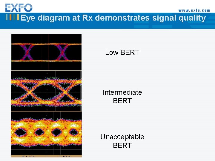 Eye diagram at Rx demonstrates signal quality Low BERT Intermediate BERT Unacceptable BERT 