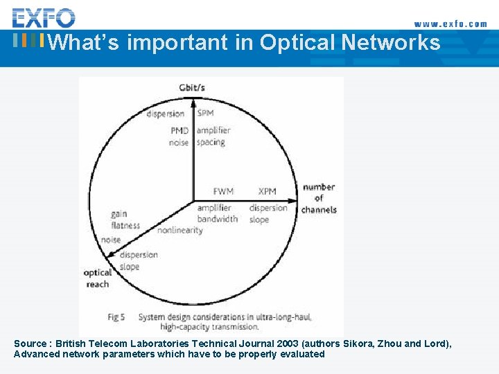 What’s important in Optical Networks Source : British Telecom Laboratories Technical Journal 2003 (authors