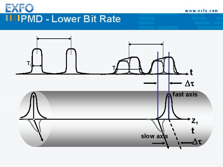 PMD - Lower Bit Rate T 0 T t Dt fast axis slow axis