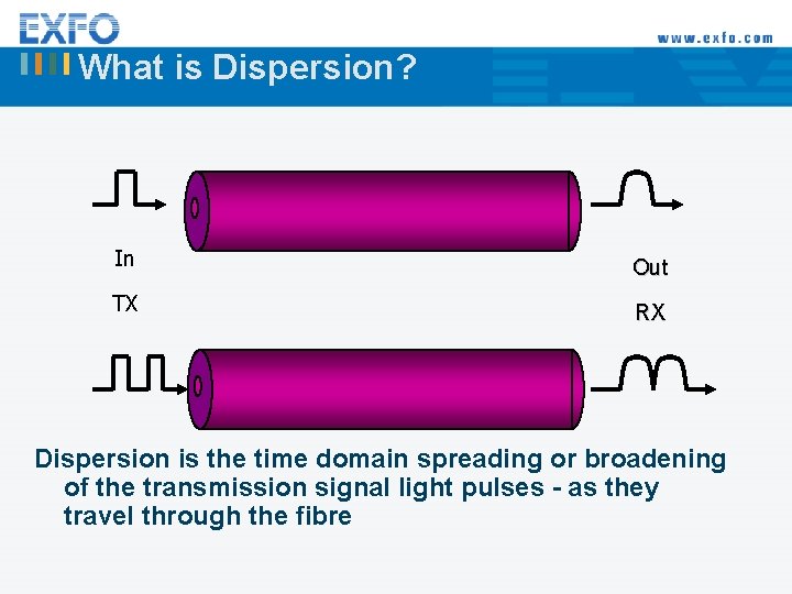 What is Dispersion? In Out TX RX Dispersion is the time domain spreading or