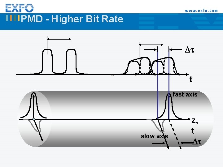 PMD - Higher Bit Rate Dt t fast axis slow axis z, t Dt