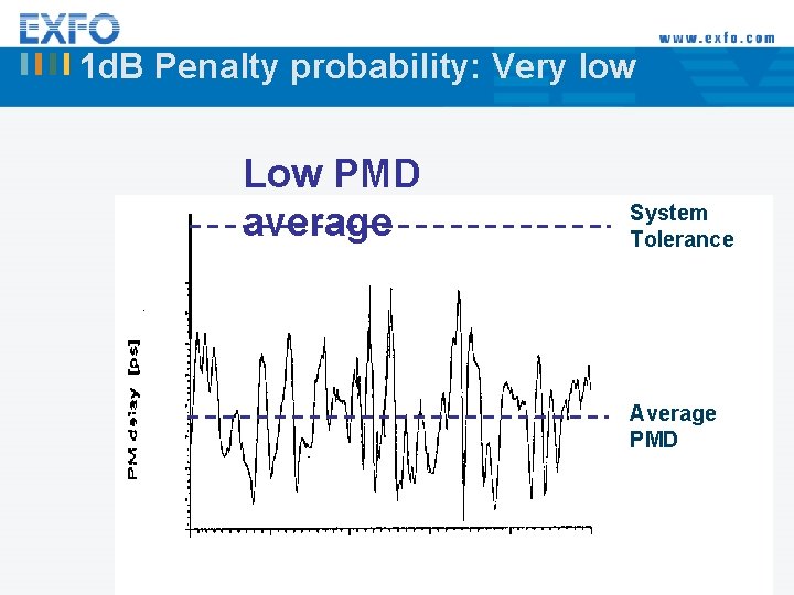 1 d. B Penalty probability: Very low Low PMD average System Tolerance Average PMD