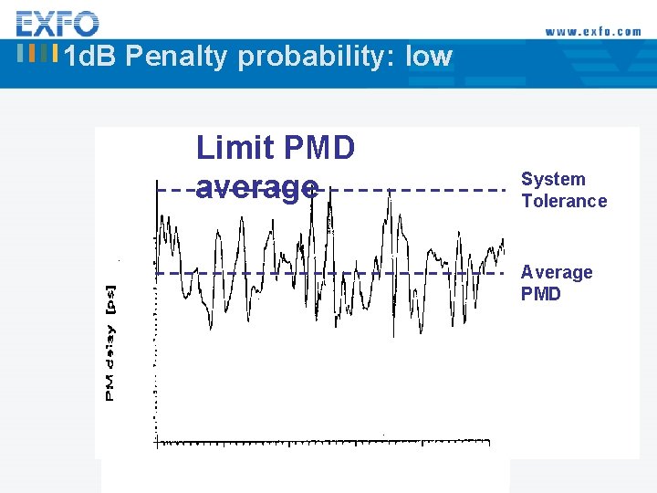 1 d. B Penalty probability: low Limit PMD average System Tolerance Average PMD 