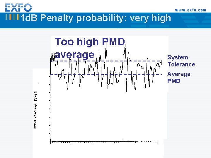 1 d. B Penalty probability: very high Too high PMD average System Tolerance Average