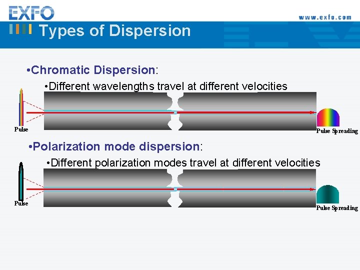 Types of Dispersion • Chromatic Dispersion: • Different wavelengths travel at different velocities Pulse