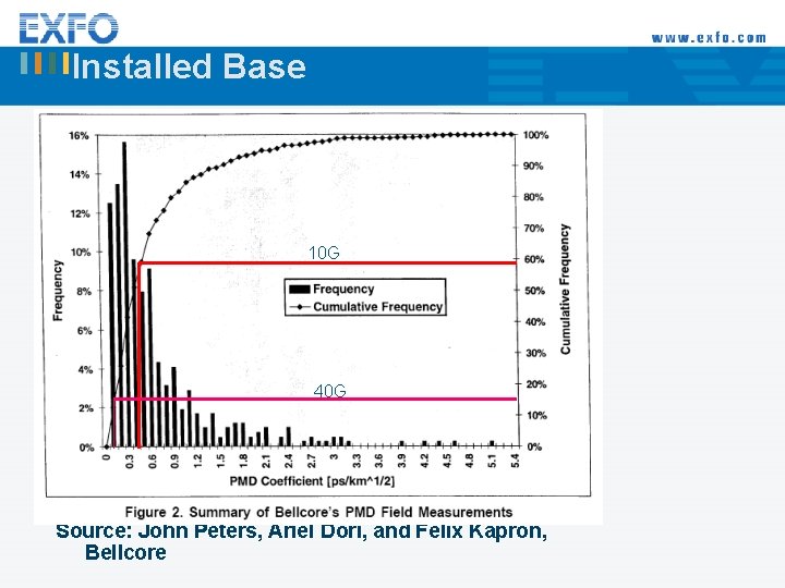 Installed Base 10 G 40 G Source: John Peters, Ariel Dori, and Felix Kapron,