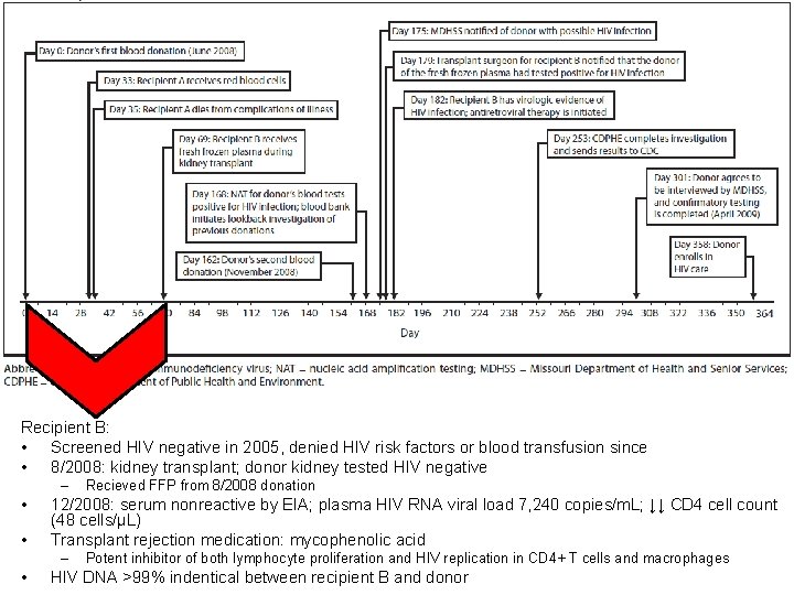 Recipient B: • Screened HIV negative in 2005, denied HIV risk factors or blood