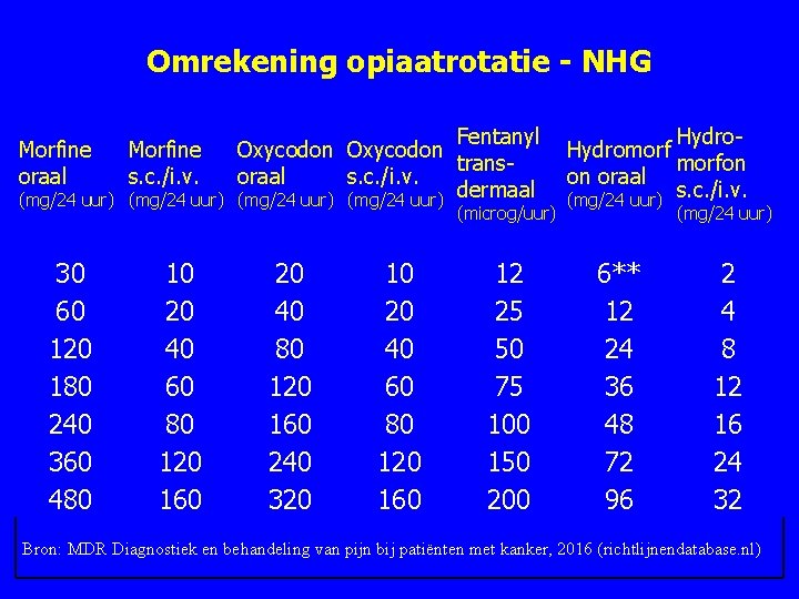 Omrekening opiaatrotatie - NHG Morfine oraal Morfine s. c. /i. v. (mg/24 uur) 30