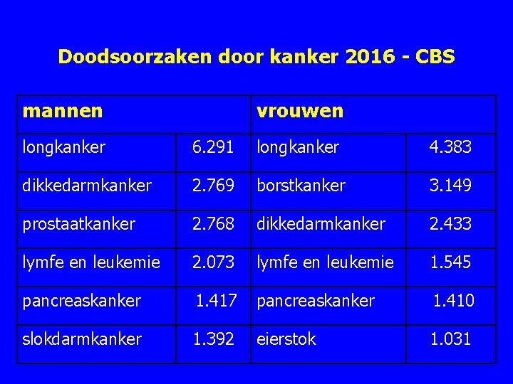 Doodsoorzaken door kanker 2016 - CBS mannen vrouwen longkanker 6. 291 longkanker 4. 383