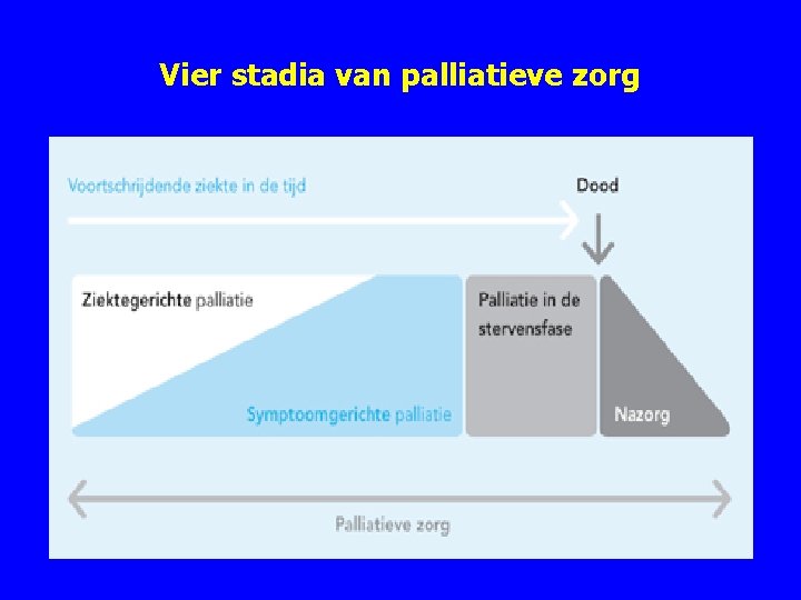 Vier stadia van palliatieve zorg 