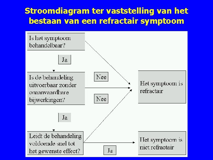 Stroomdiagram ter vaststelling van het bestaan van een refractair symptoom Afbeelding 1 Stroomdiagram ter