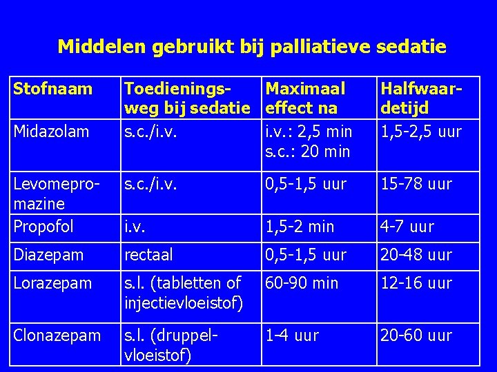 Middelen gebruikt bij palliatieve sedatie Stofnaam Toedienings. Maximaal weg bij sedatie effect na s.