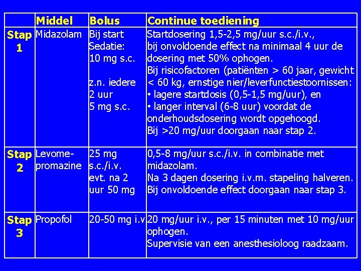  Middel Bolus Continue toediening Stap Midazolam Bij start Sedatie: 1 10 mg s.