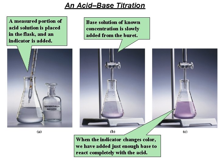 An Acid–Base Titration A measured portion of acid solution is placed in the flask,