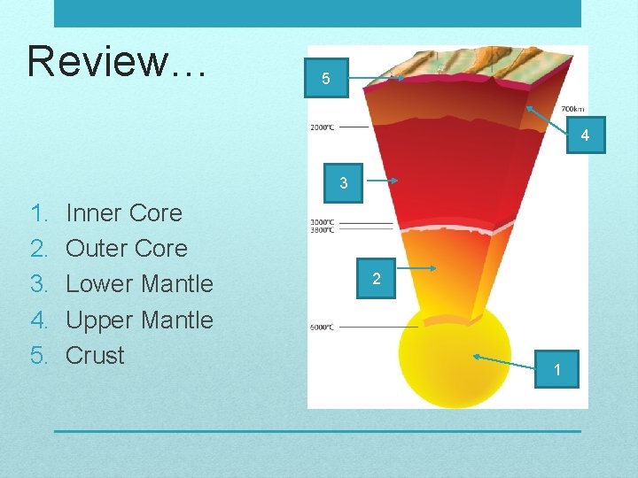 Review… 5 4 3 1. 2. 3. 4. 5. Inner Core Outer Core Lower