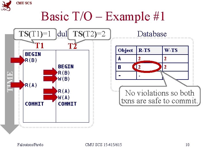 CMU SCS Basic T/O – Example #1 Schedule TS(T 2)=2 TS(T 1)=1 T 2