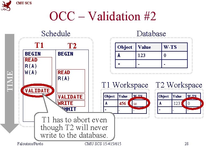 CMU SCS OCC – Validation #2 TIME Schedule T 1 T 2 BEGIN READ