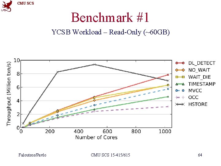 CMU SCS Benchmark #1 YCSB Workload – Read-Only (~60 GB) Faloutsos/Pavlo CMU SCS 15
