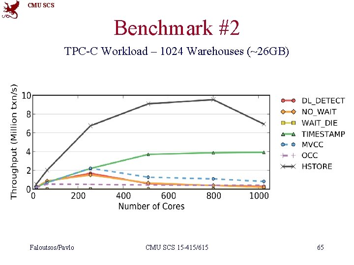 CMU SCS Benchmark #2 TPC-C Workload – 1024 Warehouses (~26 GB) Faloutsos/Pavlo CMU SCS