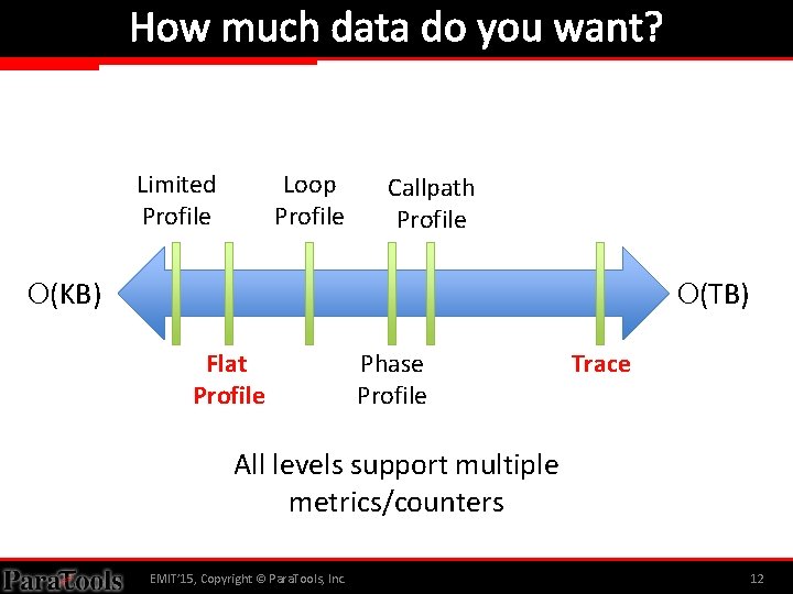 How much data do you want? Limited Profile Loop Profile Callpath Profile O(KB) O(TB)