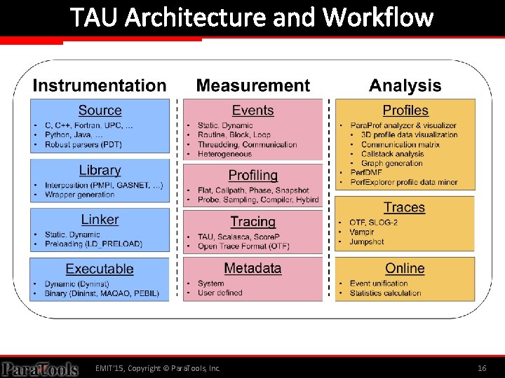 TAU Architecture and Workflow EMIT’ 15, Copyright © Para. Tools, Inc. 16 