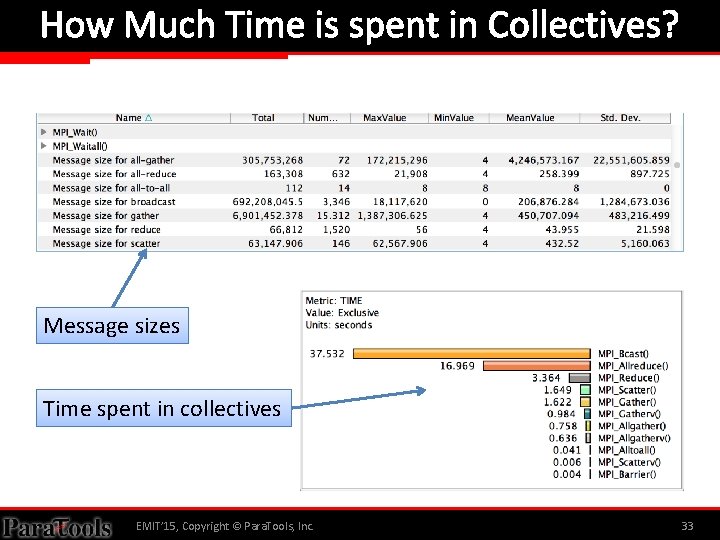 How Much Time is spent in Collectives? Message sizes Time spent in collectives EMIT’