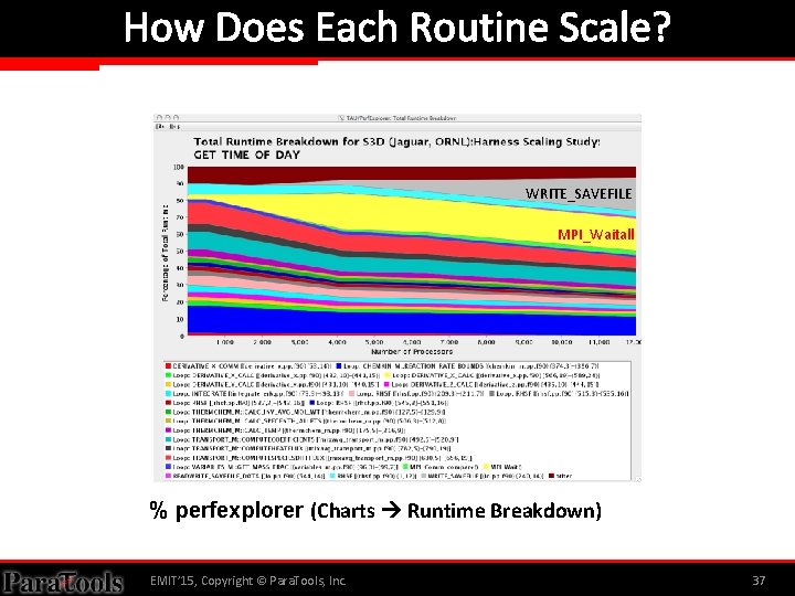 How Does Each Routine Scale? WRITE_SAVEFILE MPI_Waitall % perfexplorer (Charts Runtime Breakdown) EMIT’ 15,