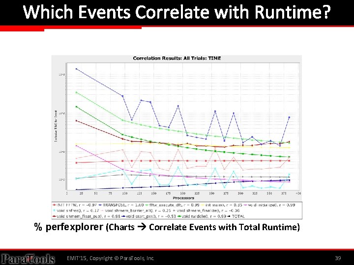 Which Events Correlate with Runtime? % perfexplorer (Charts Correlate Events with Total Runtime) EMIT’