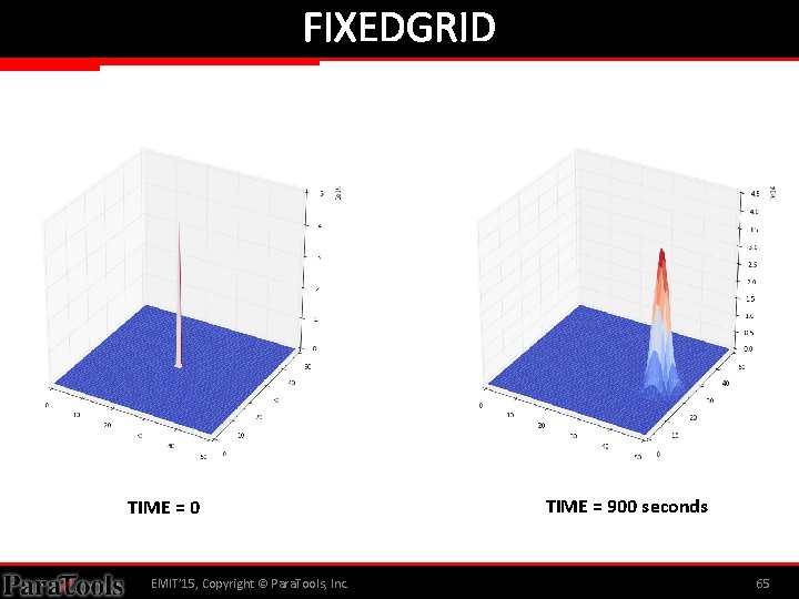 FIXEDGRID TIME = 0 EMIT’ 15, Copyright © Para. Tools, Inc. TIME = 900