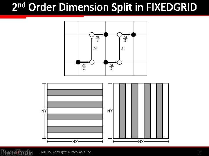 2 nd Order Dimension Split in FIXEDGRID EMIT’ 15, Copyright © Para. Tools, Inc.
