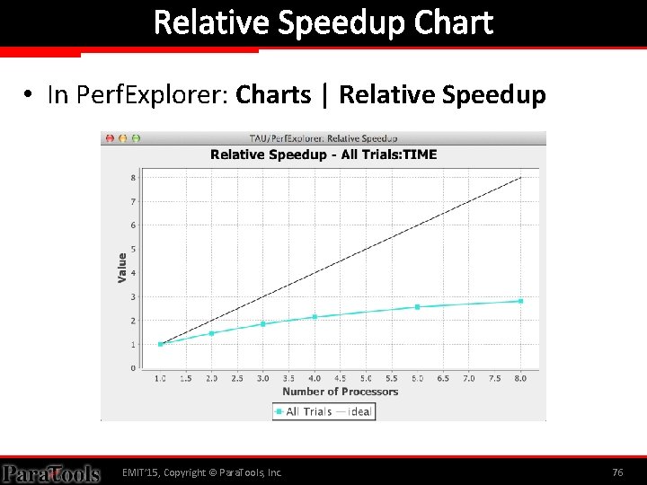 Relative Speedup Chart • In Perf. Explorer: Charts | Relative Speedup EMIT’ 15, Copyright