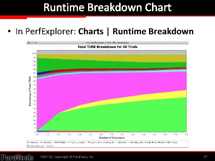 Runtime Breakdown Chart • In Perf. Explorer: Charts | Runtime Breakdown EMIT’ 15, Copyright