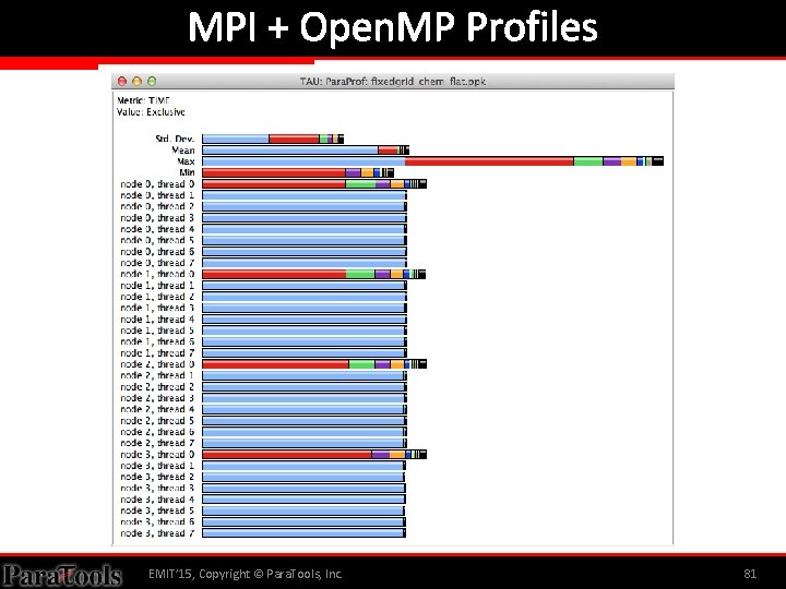 MPI + Open. MP Profiles EMIT’ 15, Copyright © Para. Tools, Inc. 81 