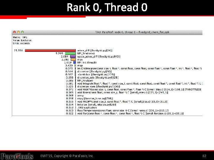 Rank 0, Thread 0 EMIT’ 15, Copyright © Para. Tools, Inc. 82 