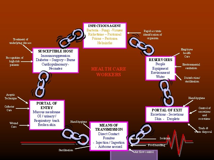 INFECTIOUS AGENT Bacteria - Fungi -Viruses Rickettsiae – Protozoal Prions – Protozoa Helminths Treatment