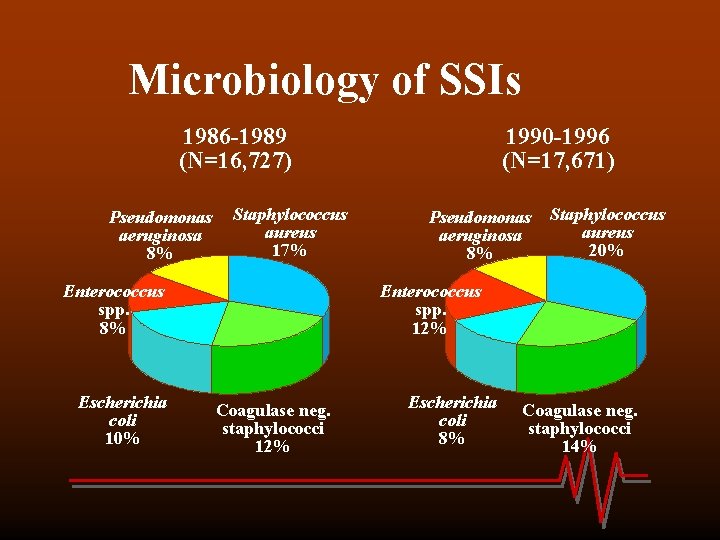 Microbiology of SSIs 1986 -1989 (N=16, 727) Pseudomonas aeruginosa 8% Staphylococcus aureus 17% Enterococcus