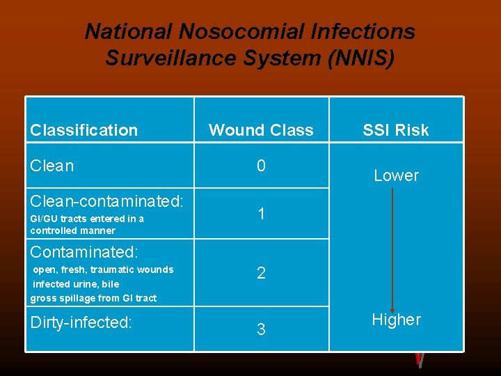 National Nosocomial Infections Surveillance System (NNIS) Classification Clean-contaminated: GI/GU tracts entered in a controlled